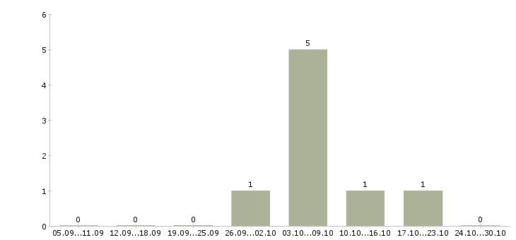 Работа крупной компании требуется сотрудник Кабардино-балкария - Число вакансий Кабардино-балкария по специальности крупной компании требуется сотрудник за 2 месяца