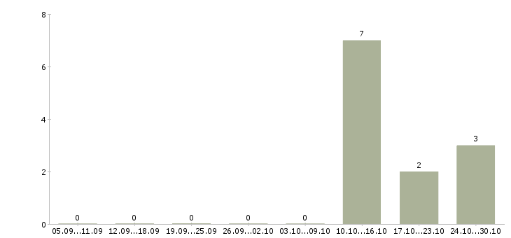 Работа начальник отдела дмс Нижний новгород - Число вакансий Нижний новгород по специальности начальник отдела дмс за 2 месяца