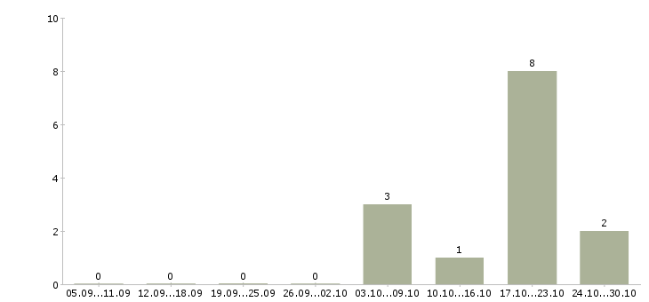 Работа руководитель торгового зала Татарстан - Число вакансий Татарстан по специальности руководитель торгового зала за 2 месяца