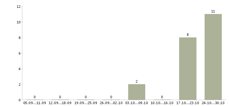 Работа сотрудник в отдел подготовки Чувашия - Число вакансий Чувашия по специальности сотрудник в отдел подготовки за 2 месяца