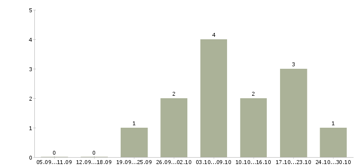 Работа менеджер онлайн магазина в Бийске - Число вакансий в Бийске по специальности менеджер онлайн магазина за 2 месяца