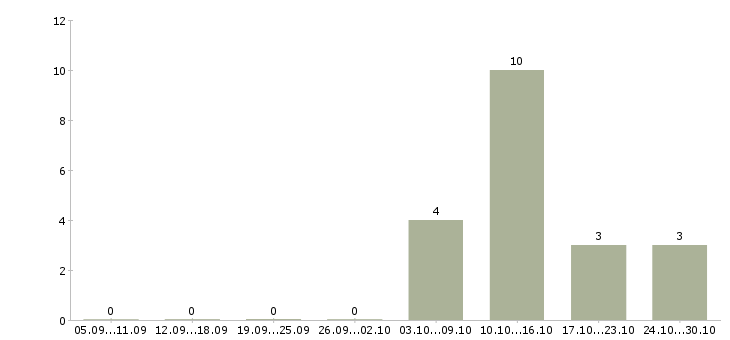 Работа дополнительный доход дома в Брянске - Число вакансий в Брянске по специальности дополнительный доход дома за 2 месяца