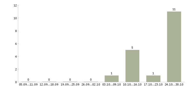 Работа техник по технологическому оборудованию в Волгограде - Число вакансий в Волгограде по специальности техник по технологическому оборудованию за 2 месяца