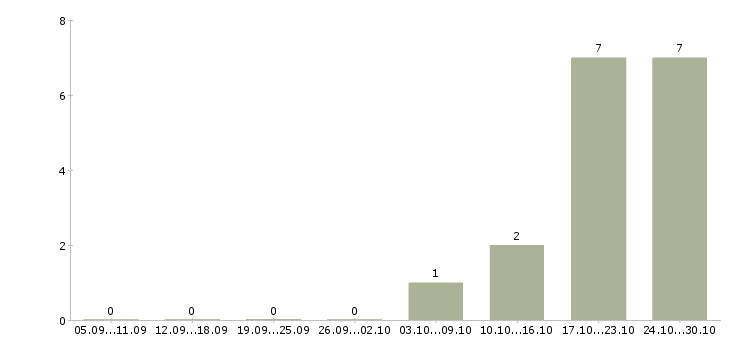 Работа специалист по продвижению товаров в Екатеринбурге - Число вакансий в Екатеринбурге по специальности специалист по продвижению товаров за 2 месяца