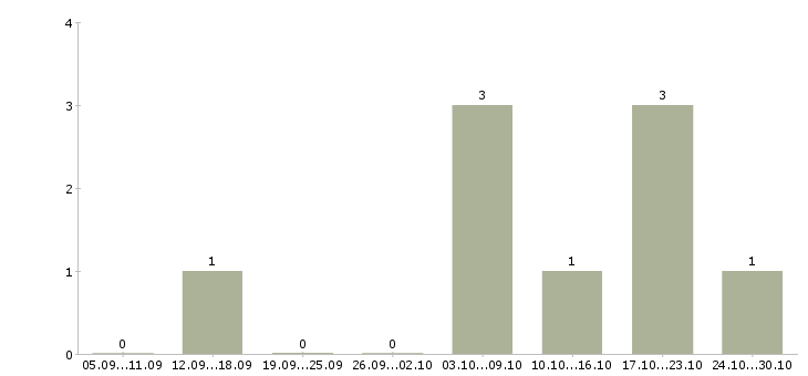 Работа сотрудник в отдел подготовки в Ижевске - Число вакансий в Ижевске по специальности сотрудник в отдел подготовки за 2 месяца