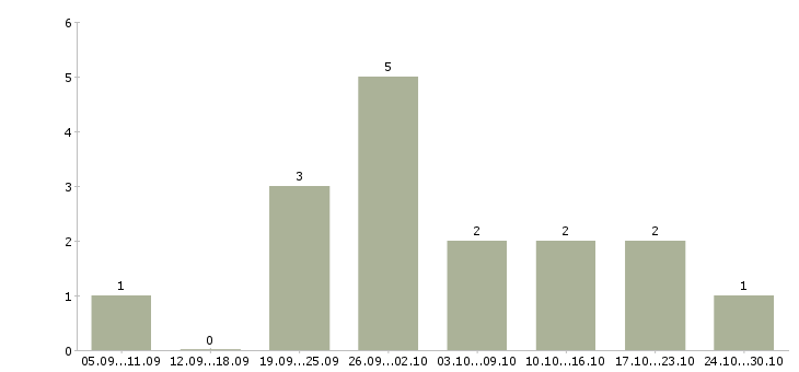 Работа для мам подработка на дому в Иркутске - Число вакансий в Иркутске по специальности для мам подработка на дому за 2 месяца