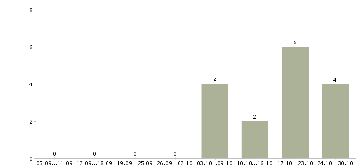 Работа технолог 1 категории в Иркутске - Число вакансий в Иркутске по специальности технолог 1 категории за 2 месяца