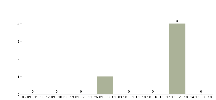 Работа финансовый менеджер проекта в Кирове - Число вакансий в Кирове по специальности финансовый менеджер проекта за 2 месяца