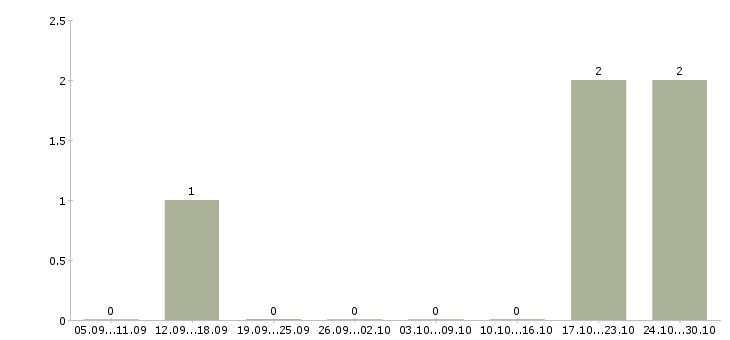 Работа специалист отдела обслуживания клиентов в Красноярске - Число вакансий в Красноярске по специальности специалист отдела обслуживания клиентов за 2 месяца