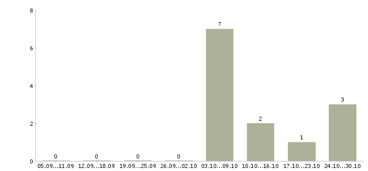 Работа главный специалист по взысканию в Москве - Число вакансий в Москве по специальности главный специалист по взысканию за 2 месяца