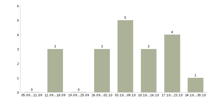 Работа требуются сотрудницы в Новосибирске - Число вакансий в Новосибирске по специальности требуются сотрудницы за 2 месяца