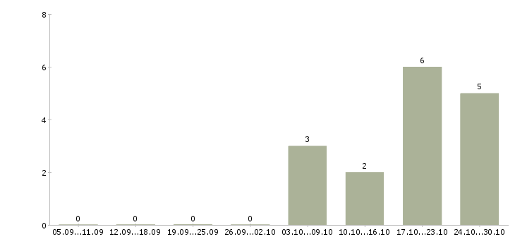 Работа менеджер процессов контроля в Орле - Число вакансий в Орле по специальности менеджер процессов контроля за 2 месяца