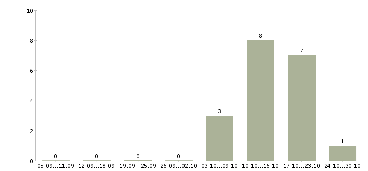 Работа продавец консультант услуг в Пензе - Число вакансий в Пензе по специальности продавец консультант услуг за 2 месяца