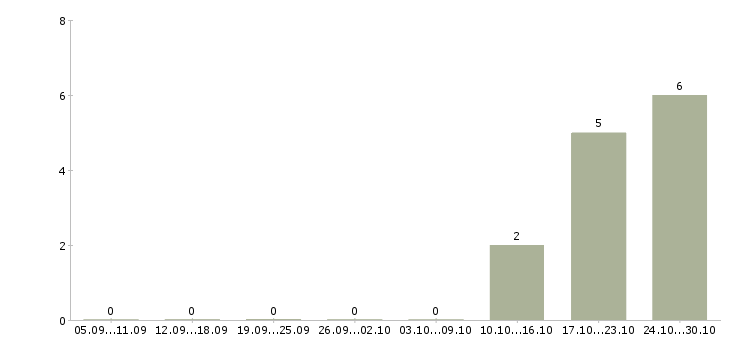 Работа сотрудник банка по обслуживанию клиентов в Самаре - Число вакансий в Самаре по специальности сотрудник банка по обслуживанию клиентов за 2 месяца