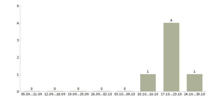 Работа для желающих зарабатывать в Саранске - Число вакансий в Саранске по специальности для желающих зарабатывать за 2 месяца
