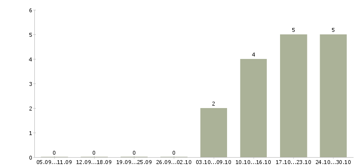 Работа рабочий склада и торговли в Саратове - Число вакансий в Саратове по специальности рабочий склада и торговли за 2 месяца