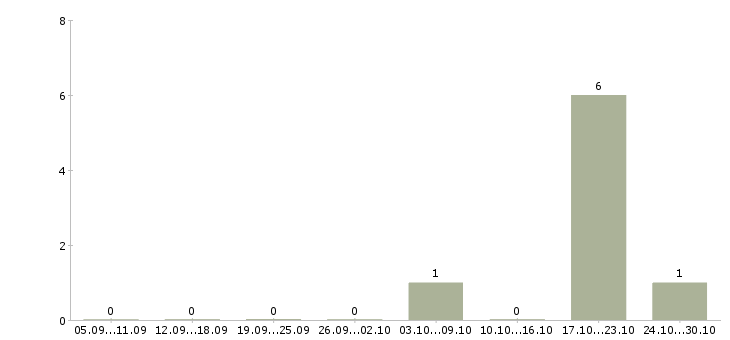 Работа рабочие на упаковку в Солнечногорске - Число вакансий в Солнечногорске по специальности рабочие на упаковку за 2 месяца