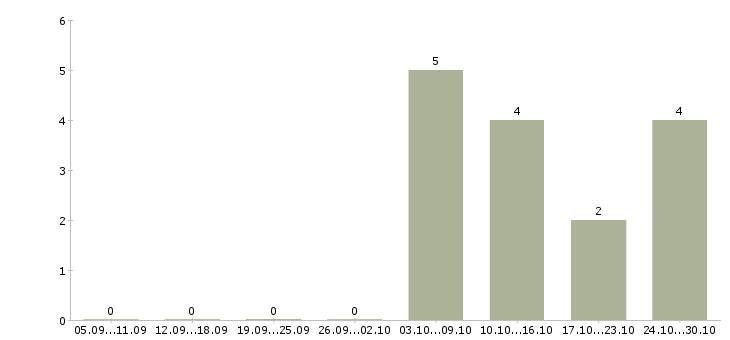 Работа специалист по управлению качеством в Химках - Число вакансий в Химках по специальности специалист по управлению качеством за 2 месяца