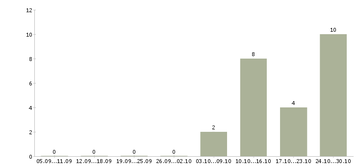 Работа менеджер по продажам программ обучения в Череповце - Число вакансий в Череповце по специальности менеджер по продажам программ обучения за 2 месяца