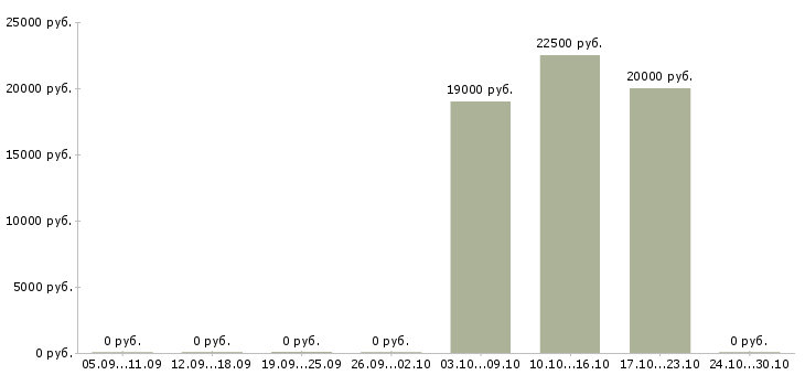 Вакансии бухгалтер на первичную бухгалтерию в Кирове - Медиана зарплат бухгалтер на первичную бухгалтерию в Кирове за 2 месяца