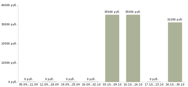 Вакансии бухгалтер на первичную бухгалтерию в Химках - Медиана зарплат бухгалтер на первичную бухгалтерию в Химках за 2 месяца