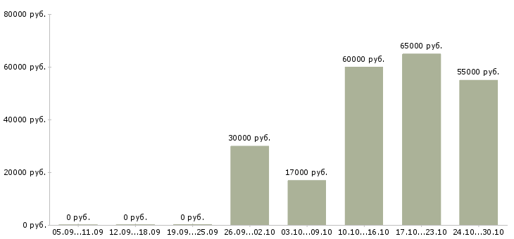Вакансии ведущий менеджер по продвижению Татарстан - Медиана зарплат ведущий менеджер по продвижению Татарстан за 2 месяца