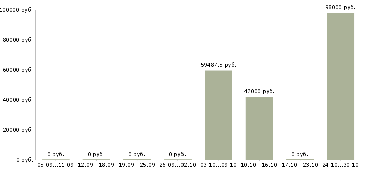 Вакансии водитель погрузчика смены в Брянске - Медиана зарплат водитель погрузчика смены в Брянске за 2 месяца
