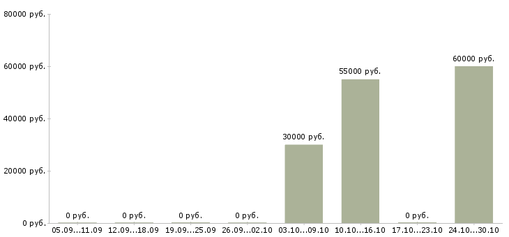 Вакансии грузчик в магазин вахта в Владимире - Медиана зарплат грузчик в магазин вахта в Владимире за 2 месяца
