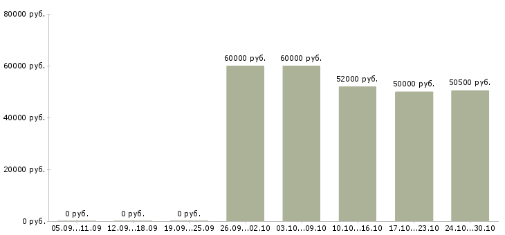 Вакансии грузчик в магазин вахта в Вологде - Медиана зарплат грузчик в магазин вахта в Вологде за 2 месяца