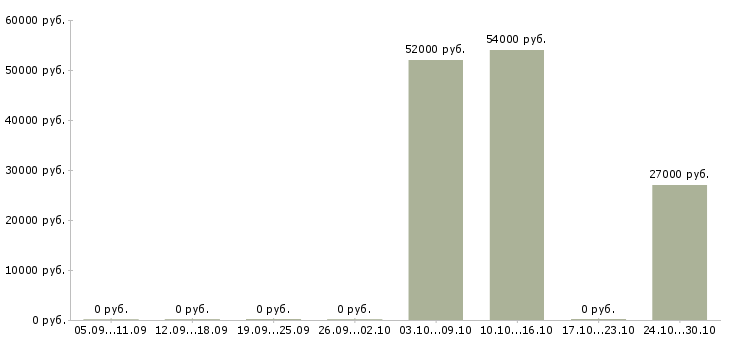 Вакансии грузчик в магазин вахта в Иваново - Медиана зарплат грузчик в магазин вахта в Иваново за 2 месяца