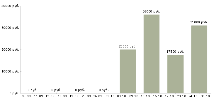 Вакансии для активных и целеустремленных людей в Ульяновске - Медиана зарплат для активных и целеустремленных людей в Ульяновске за 2 месяца