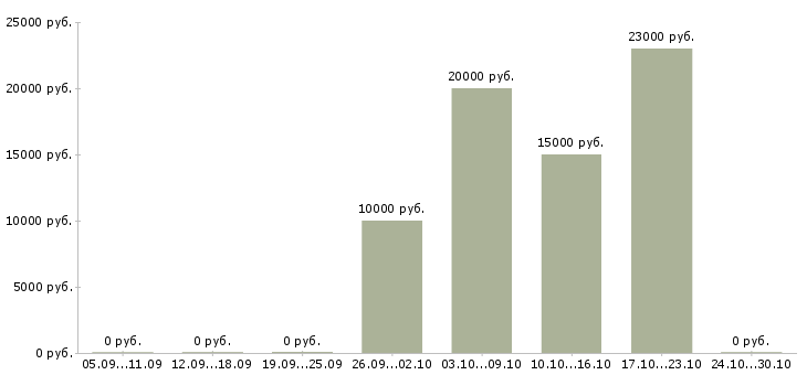 Вакансии дополнительный доход на дому в Кургане - Медиана зарплат дополнительный доход на дому в Кургане за 2 месяца