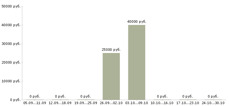 Вакансии ищу активных и целеустремленных в Сочи - Медиана зарплат ищу активных и целеустремленных в Сочи за 2 месяца