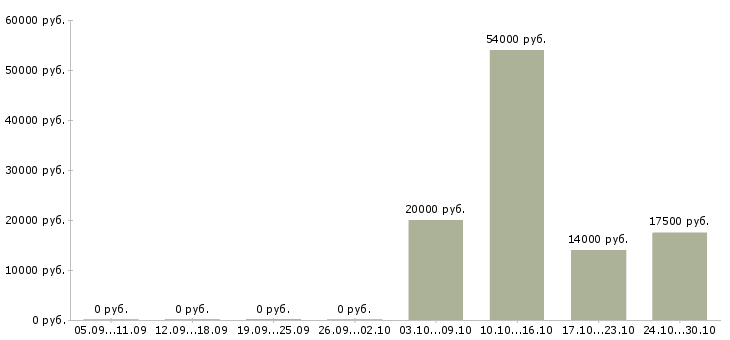 Вакансии кассир с обучением в магазин в Иваново - Медиана зарплат кассир с обучением в магазин в Иваново за 2 месяца