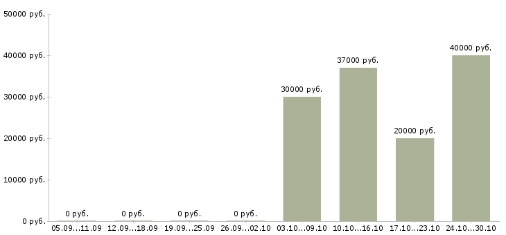 Вакансии кассир с обучением в магазин в Люберцах - Медиана зарплат кассир с обучением в магазин в Люберцах за 2 месяца