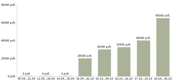Вакансии маркетолог в офис в Краснодаре - Медиана зарплат маркетолог в офис в Краснодаре за 2 месяца