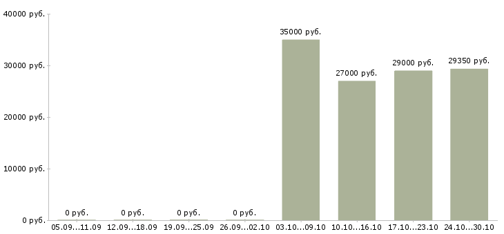 Вакансии менеджер группы магазинов в Волгограде - Медиана зарплат менеджер группы магазинов в Волгограде за 2 месяца