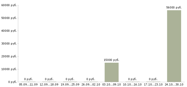 Вакансии менеджер дополнительного офиса в Тамбове - Медиана зарплат менеджер дополнительного офиса в Тамбове за 2 месяца