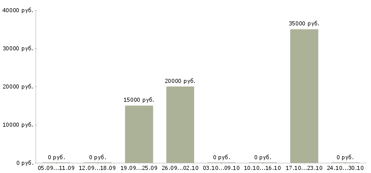 Вакансии менеджер по маркетингу и продвижению в Астрахани - Медиана зарплат менеджер по маркетингу и продвижению в Астрахани за 2 месяца