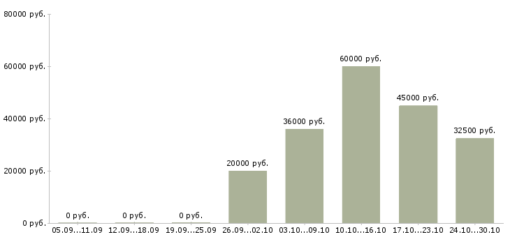 Вакансии менеджер по международным продажам в Астрахани - Медиана зарплат менеджер по международным продажам в Астрахани за 2 месяца