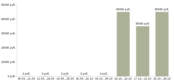 Вакансии менеджер по поддержке бизнеса в Новокузнецке - Медиана зарплат менеджер по поддержке бизнеса в Новокузнецке за 2 месяца