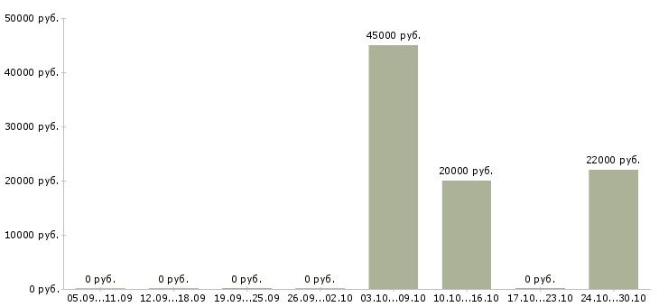Вакансии менеджер по привлечению персонала Башкортостан - Медиана зарплат менеджер по привлечению персонала Башкортостан за 2 месяца