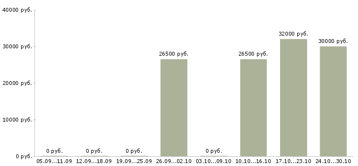 Вакансии менеджер по продажам проектов в Волжском - Медиана зарплат менеджер по продажам проектов в Волжском за 2 месяца