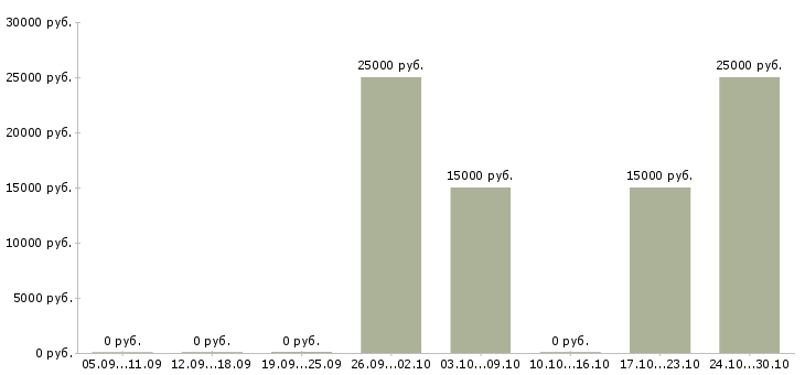 Вакансии менеджер по продажам проектов в Череповце - Медиана зарплат менеджер по продажам проектов в Череповце за 2 месяца