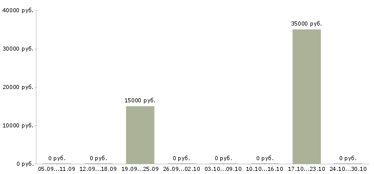 Вакансии менеджер по продвижению товара в Кирове - Медиана зарплат менеджер по продвижению товара в Кирове за 2 месяца