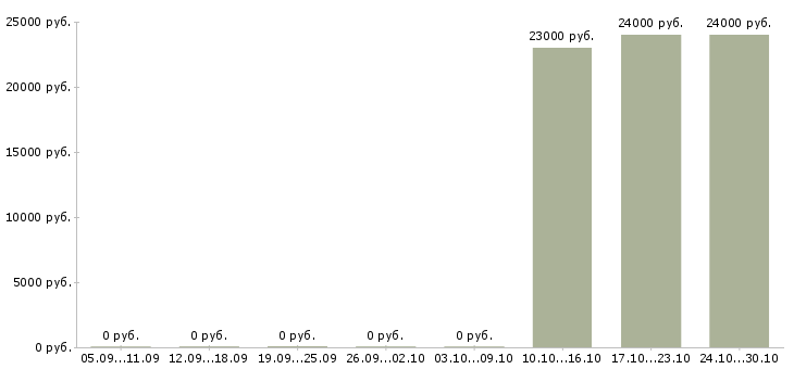 Вакансии менеджер по работе с населением в Иркутске - Медиана зарплат менеджер по работе с населением в Иркутске за 2 месяца