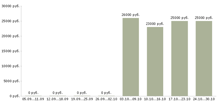 Вакансии оператор по обслуживанию клиентов в Туле - Медиана зарплат оператор по обслуживанию клиентов в Туле за 2 месяца
