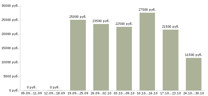 Вакансии подработка в интернете без опыта в Барнауле - Медиана зарплат подработка в интернете без опыта в Барнауле за 2 месяца