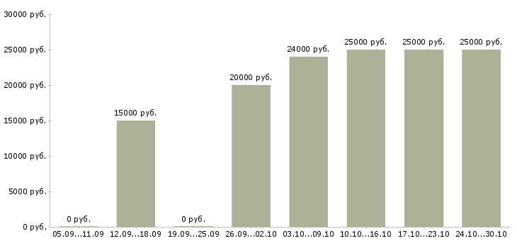 Вакансии подработка на дому на пк в Самаре - Медиана зарплат подработка на дому на пк в Самаре за 2 месяца