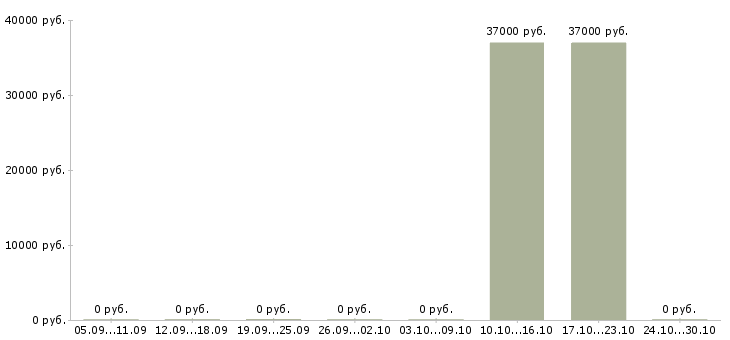 Вакансии помощник административного руководителя в Новосибирске - Медиана зарплат помощник административного руководителя в Новосибирске за 2 месяца